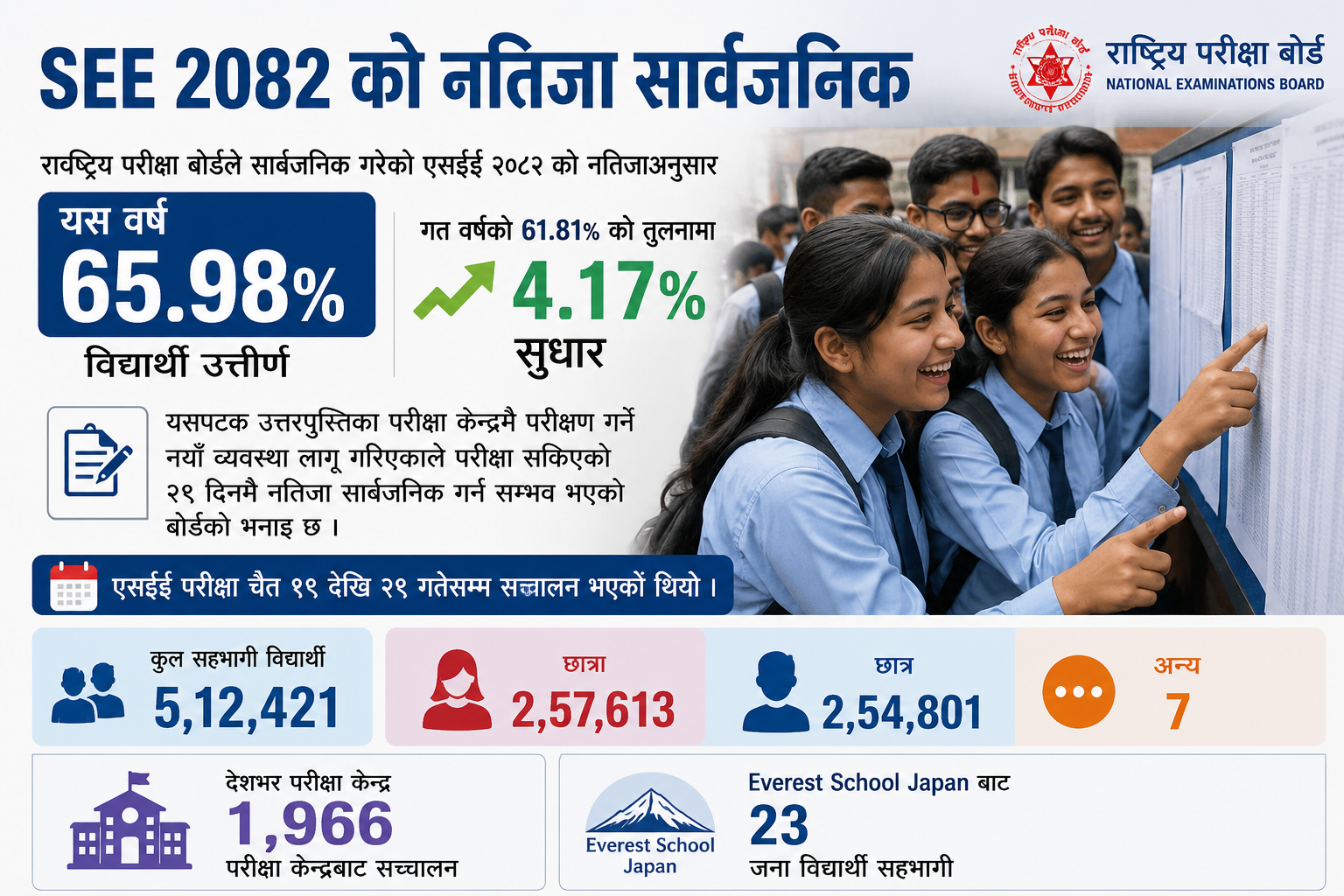 एसईई नतिजा २९ दिनमै सार्वजनिक